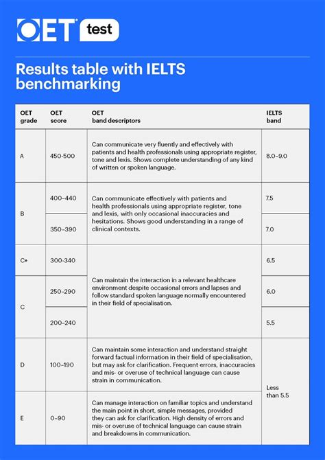 oet test results.